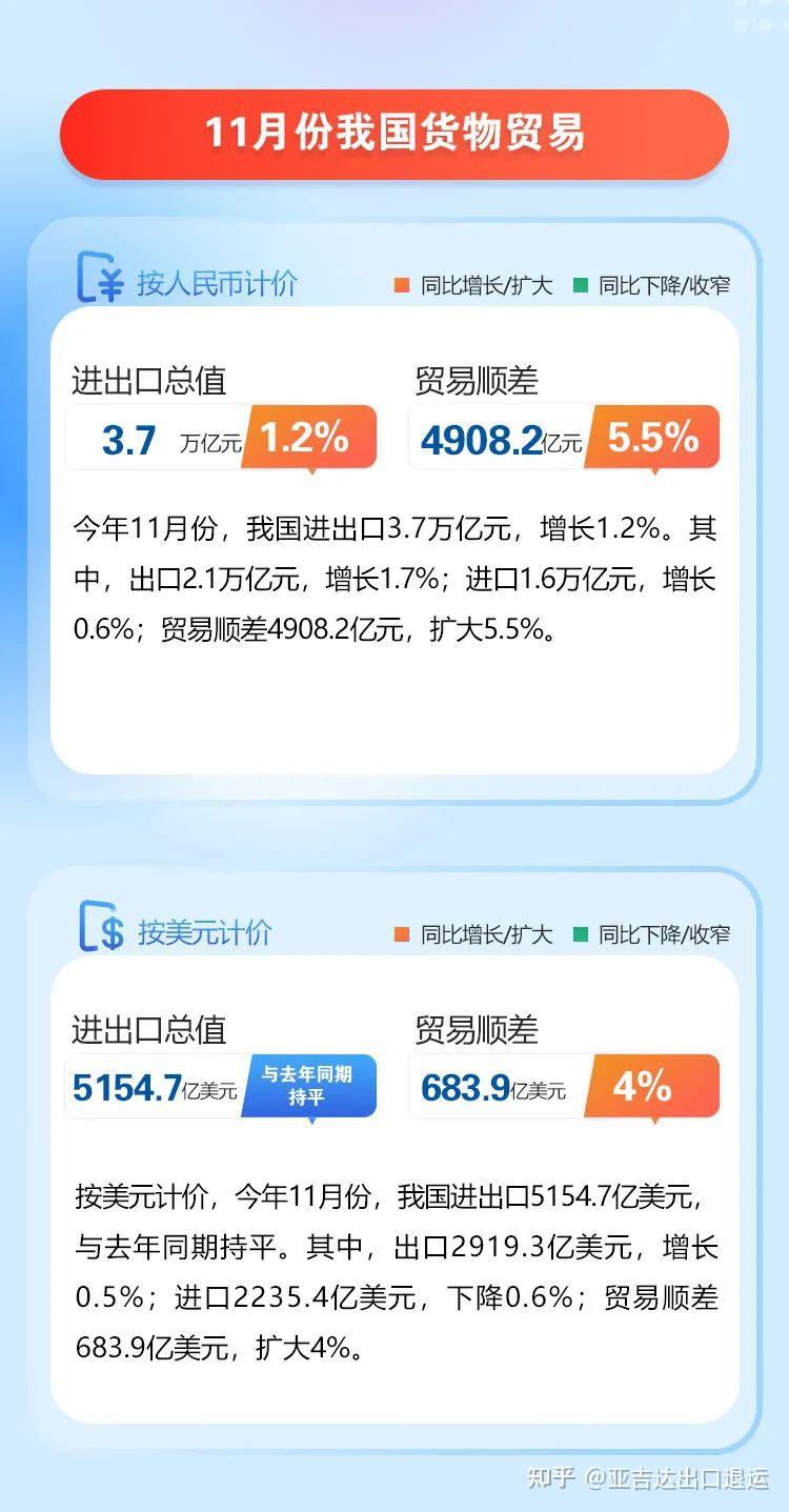 佔出口額的60%,汽車和手機快速增長3, 民營企業佔進出口總額的53%2