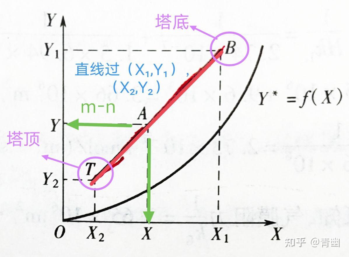化工原理第二版下册笔记 - 知乎