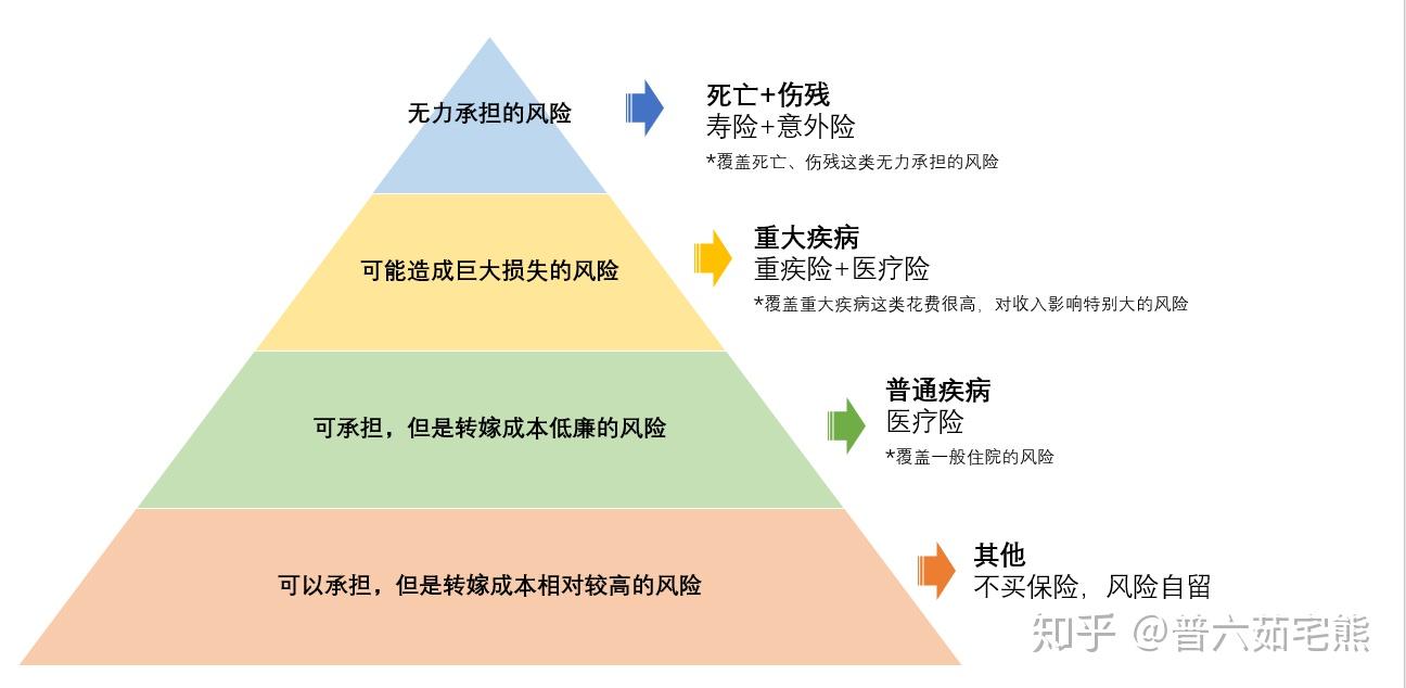 保险怎么买不想被忽悠梳理风险是关键