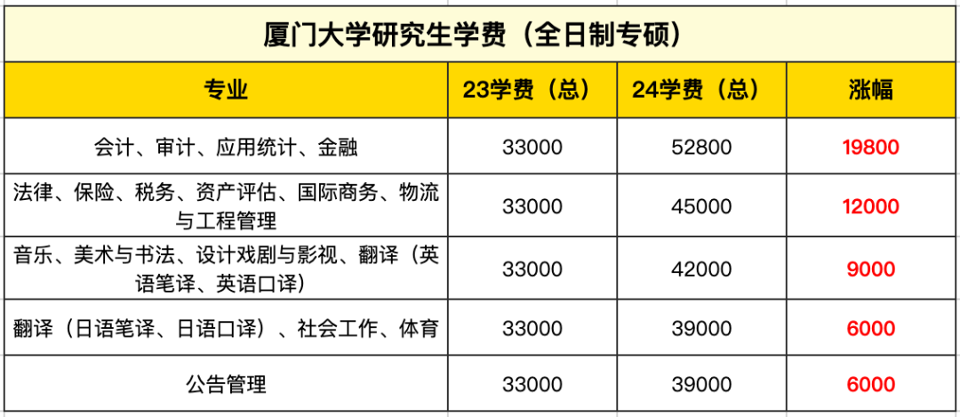 由厦门大学23年和24年学费对比可知,最高涨19800元,为会计,审计,应用
