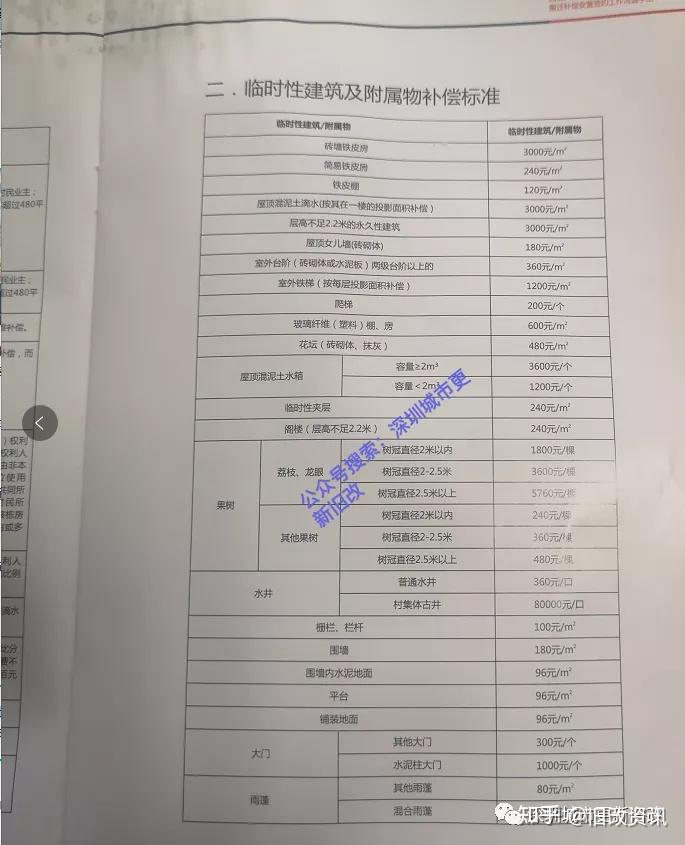 曝光！深圳多个知名“旧改”项目：拆迁赔偿方案！（建议收藏） - 知乎