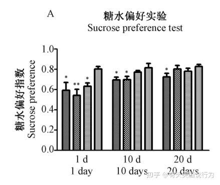 圖1在強迫游泳實驗中,造模結束後1dltd小鼠與cums小鼠與對照組相比