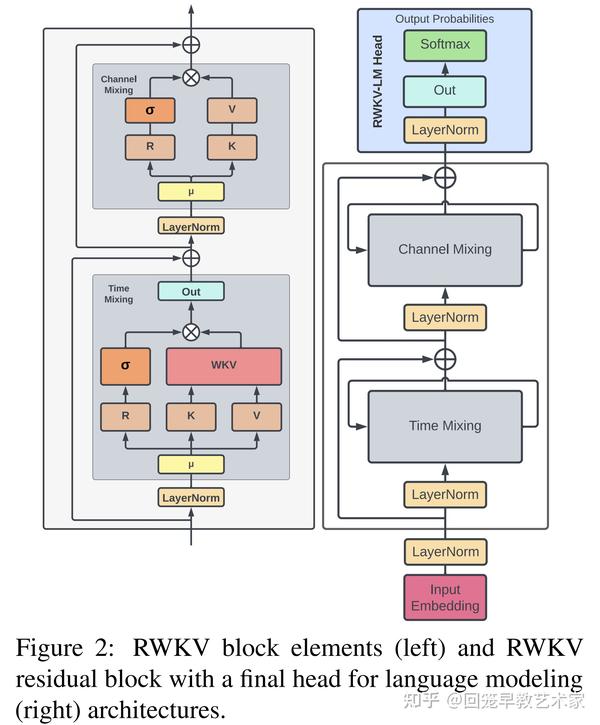 野心勃勃的RNN——RWKV语言模型及其100行代码极简实现 - 知乎