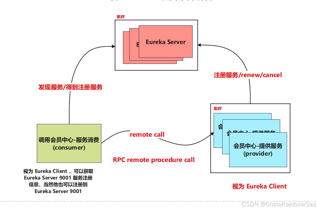 3. Spring Cloud Eureka 服务注册与发现(超详细说明及使用) - 知乎