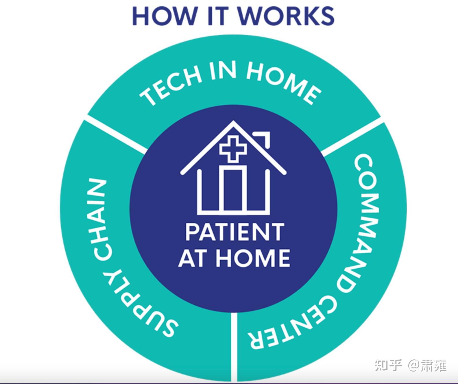 远程护理居家护理Medically Home 知乎