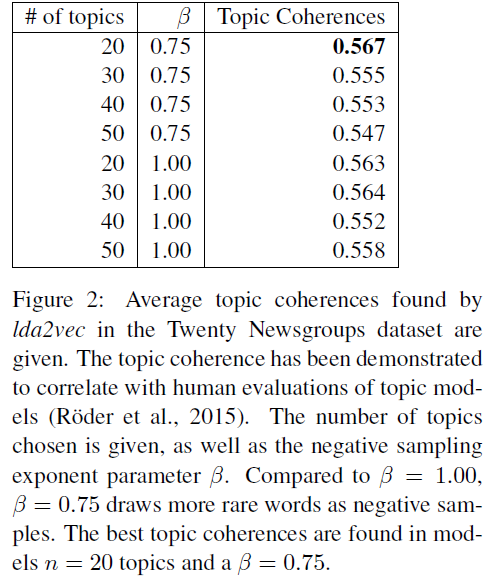 《Mixing Dirichlet Topic Models And Word Embeddings To Make Lda2vec》阅读笔记 ...