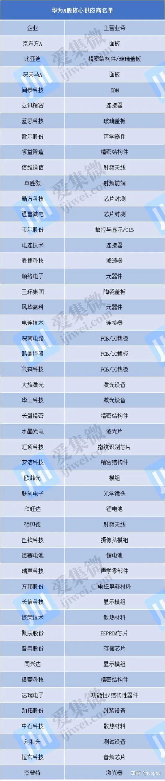 130家！华为核心供应商名单详情-icspec - 知乎