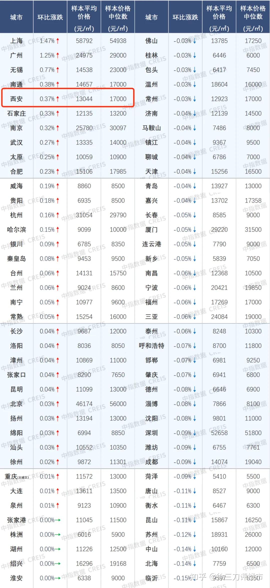 西安房价还会跌吗?必将触底反弹,但现在是… - 知乎