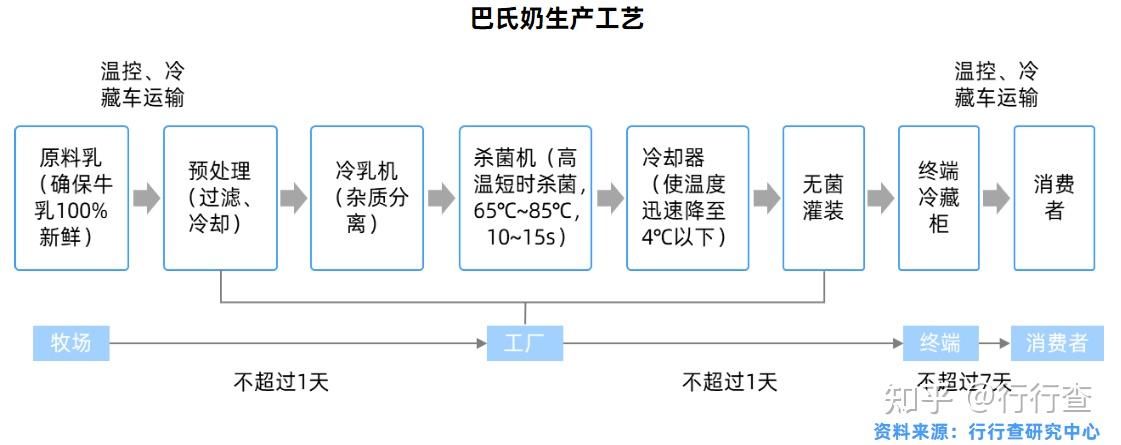 總數降低12個數量級,達到商業無菌,其生產過程中使用了高溫滅菌技術