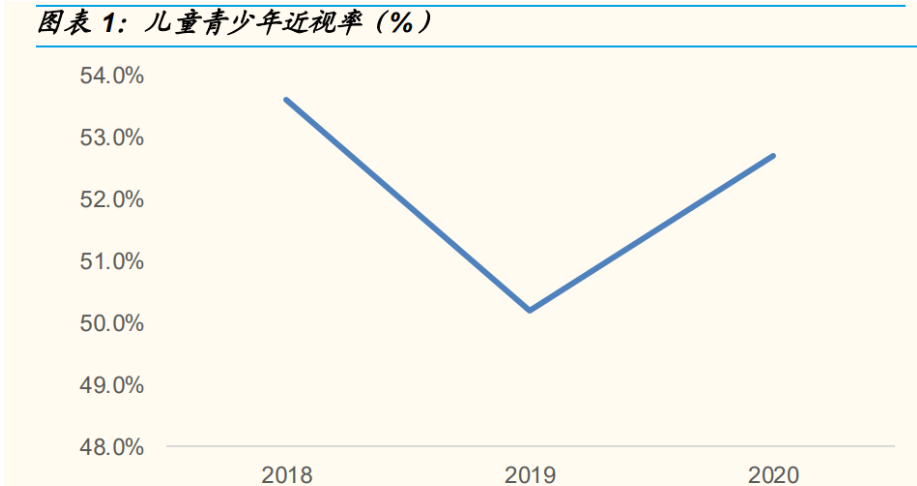 医疗器械青少年近视发生率居高不下近视防控上升为国家战略