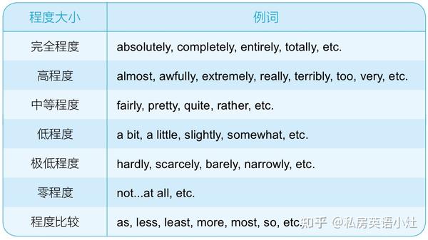 英语中表示程度的副词(如very,extremely等)该如何比较程度轻重?