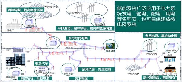 储能的应用场景简介 知乎