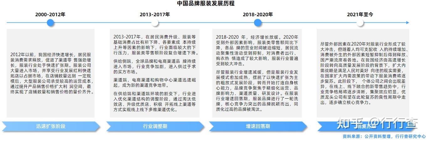 三,中国服装行业发展历程——我国服装行业已进入弱复苏期