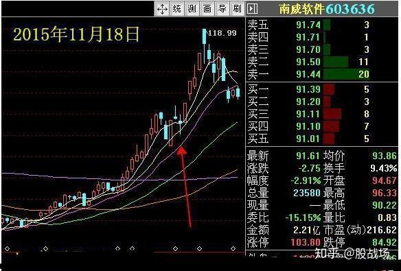 揉搓線出現時間2015年11月18日,出現之後,短線還有很大的漲幅