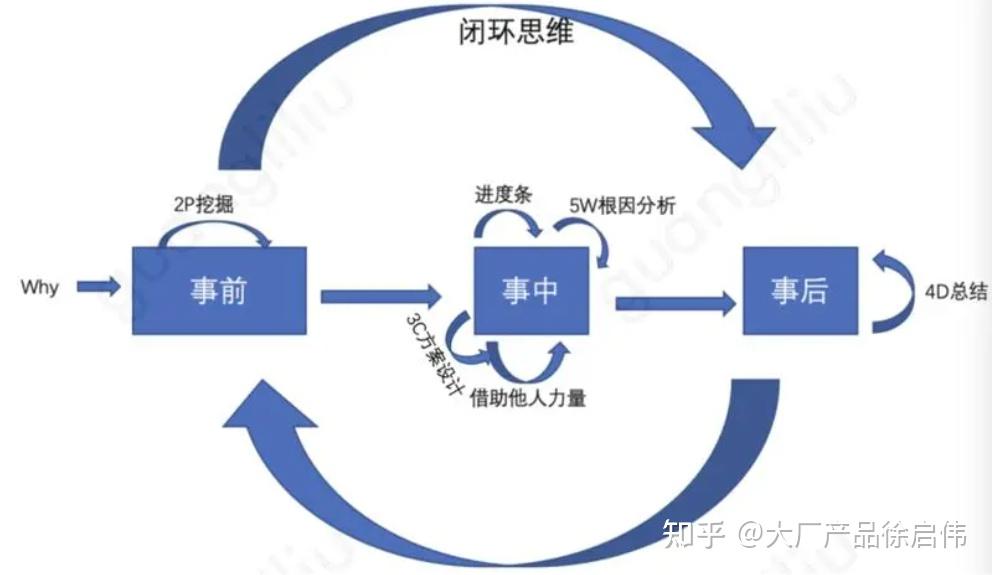 产品经理的分析工具与思维框架 知乎