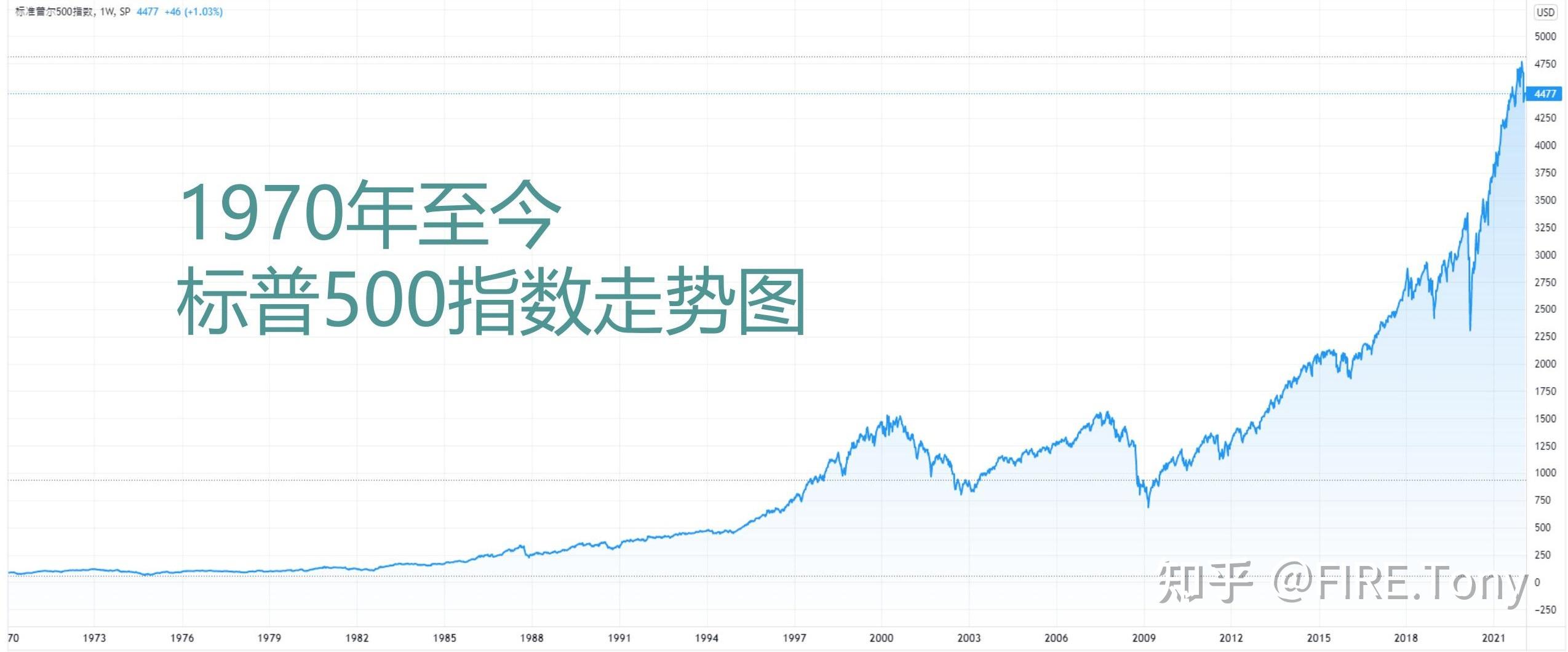 如果美股崩盘,定投标普500指数的人下场会如何? - 知乎