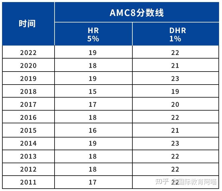 AMC8评分标准是怎样的？获得全球前1需要对多少道题呢？ 知乎