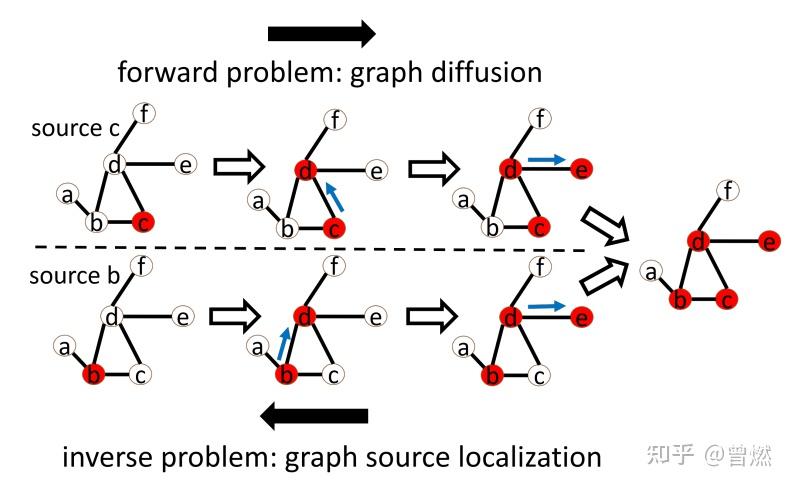 An Invertible Graph Diffusion Neural Network for Source Localization(一种