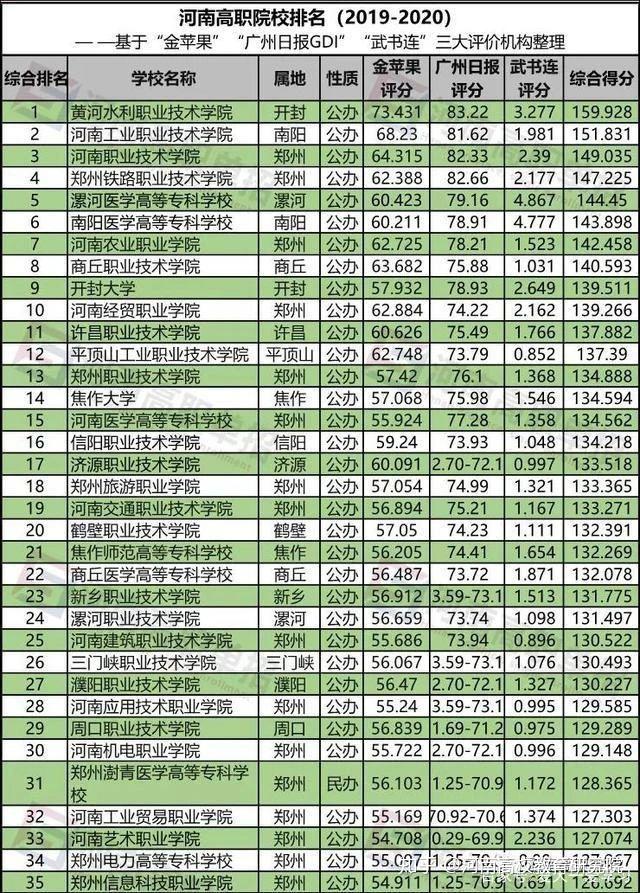 2015河南大专排名_河南十大最差大专_河南医学类大专排名