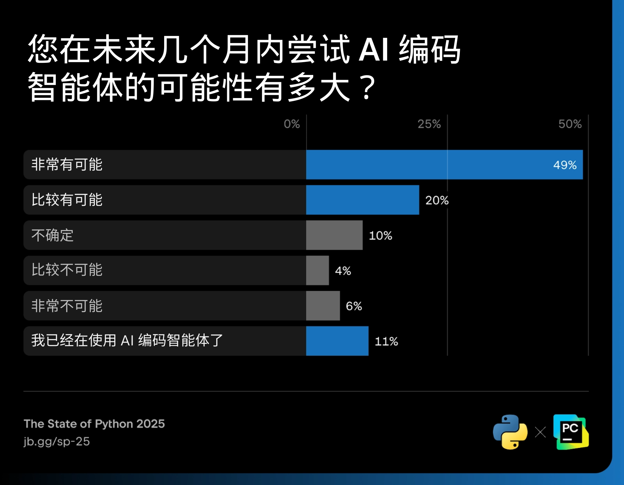 2025 Python 新风向：Web 开发、AI、数据科学，下一个热点在哪？｜洞察 - 知乎