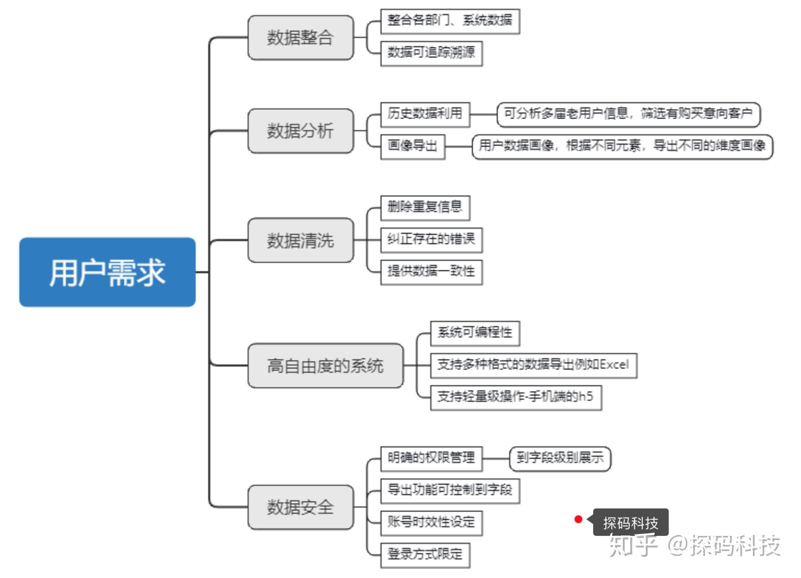 案例介绍|数据中台项目建设方案 - 知乎