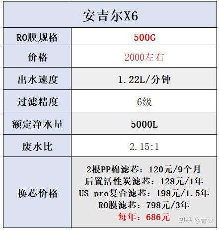 超滤净水器安吉尔家的这款超滤净水器,价格700不到,滤芯采用的是3级