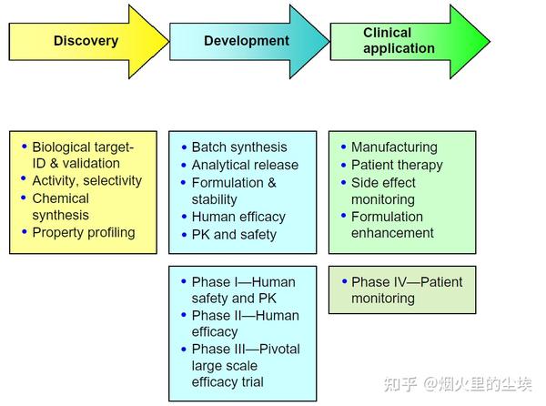 target identification 和 target validation 知乎