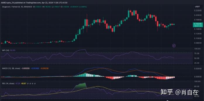 狗狗币:分析师预测狗狗币近期下跌
