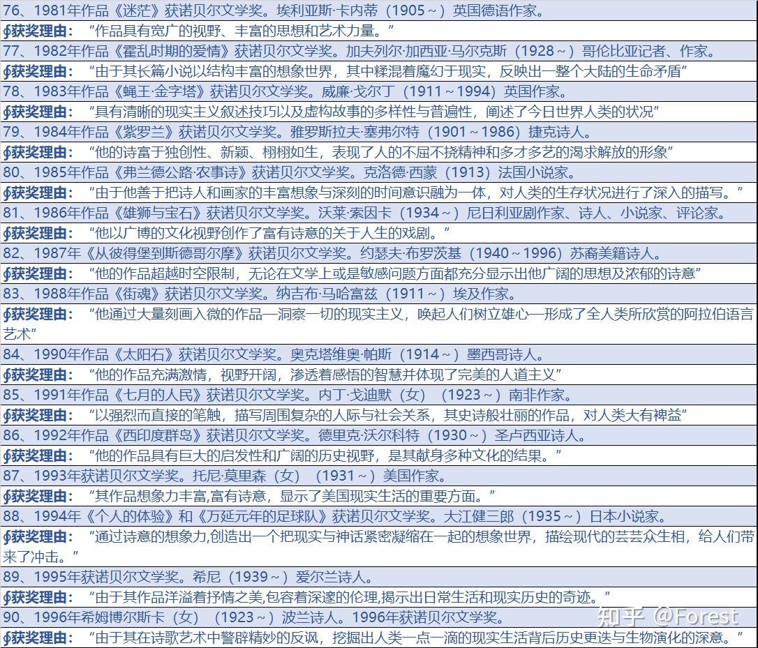 诺贝尔文学奖nobellaureatesinliteratur19012021作家及其颁奖词