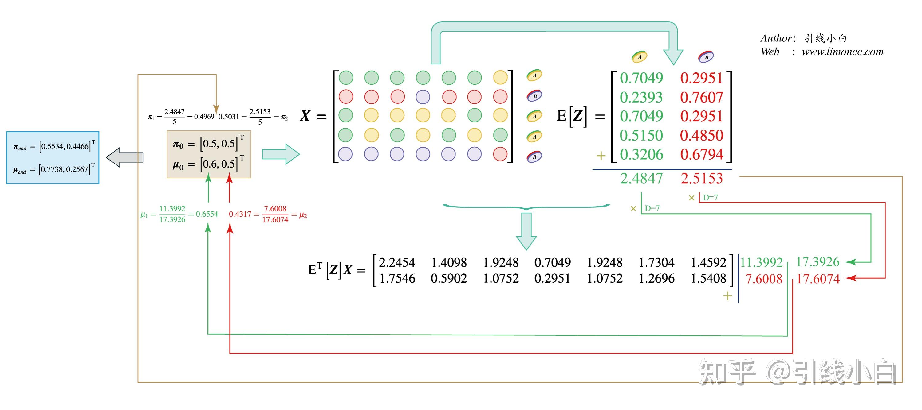 EM算法和混合模型二：混合模型案例 - 知乎