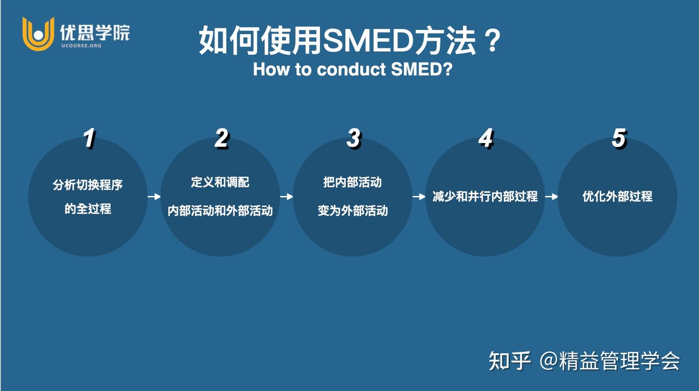 优思学院｜什么是SMED？ - 知乎