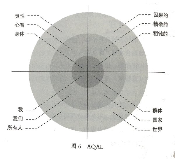 全象限全层次 Aqal 知乎