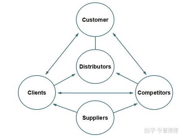 战略规划之商业逻辑设计亚马逊飞轮美团双轮驱动头条一纵一横阿里腾讯