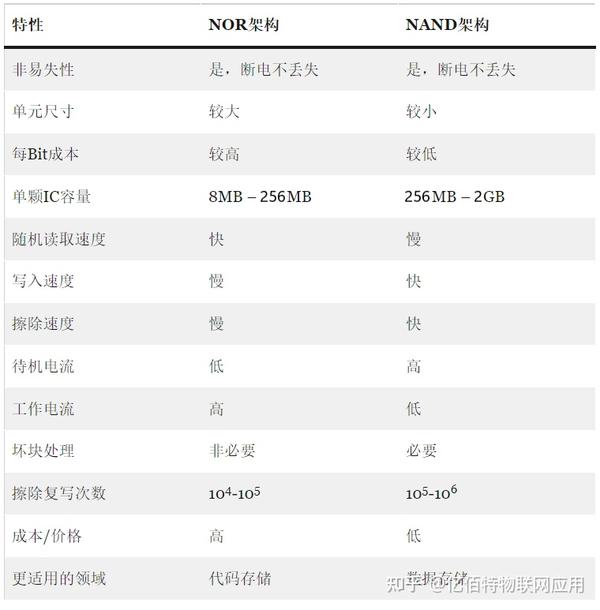  nand flash nor flash 