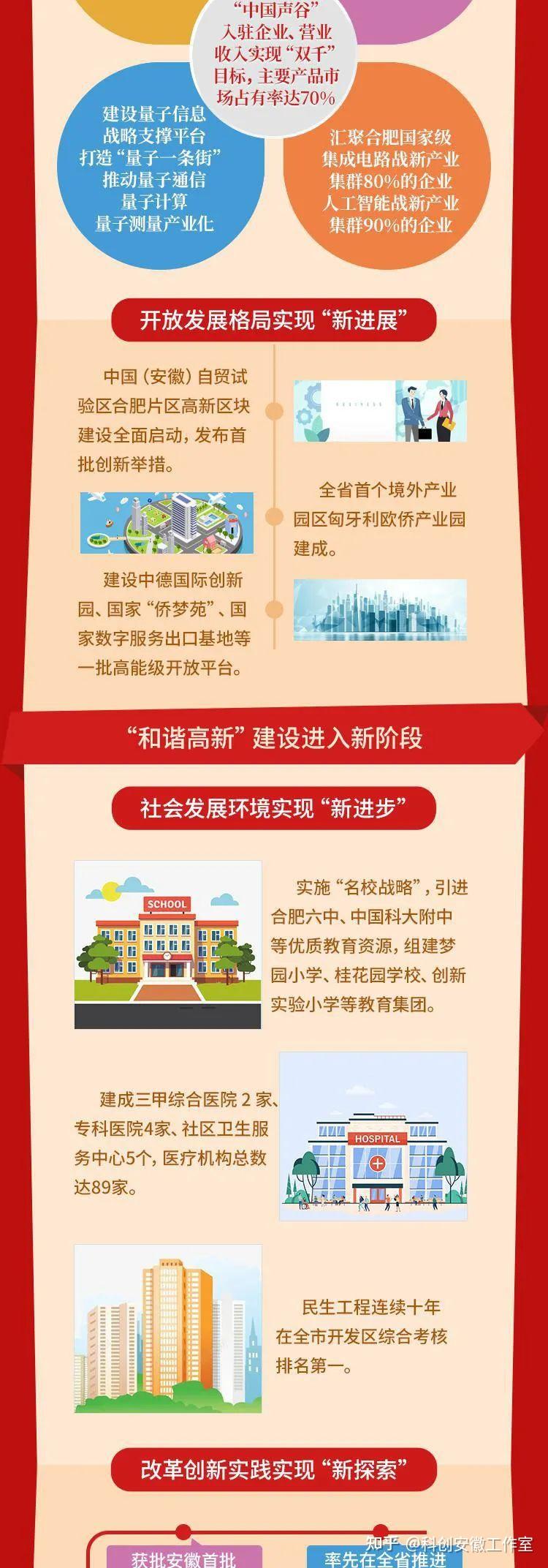 一图读懂合肥高新区十四五规划纲要