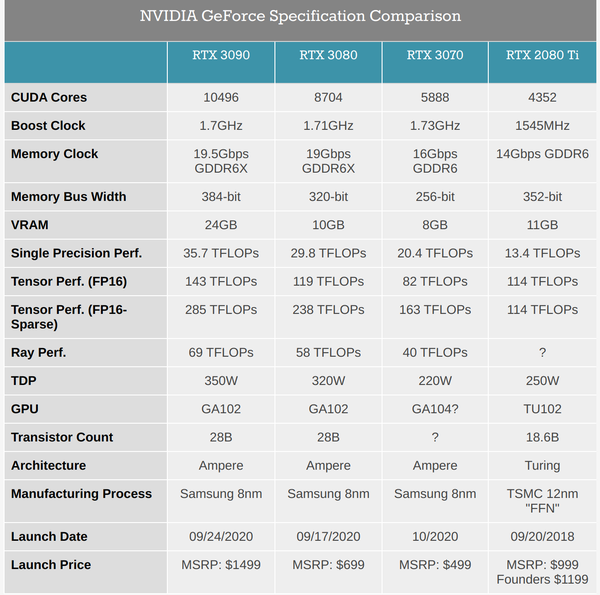 如何看待NVIDIA 30系GeForce游戏显卡单精度浮点性能远超同代专业计算卡