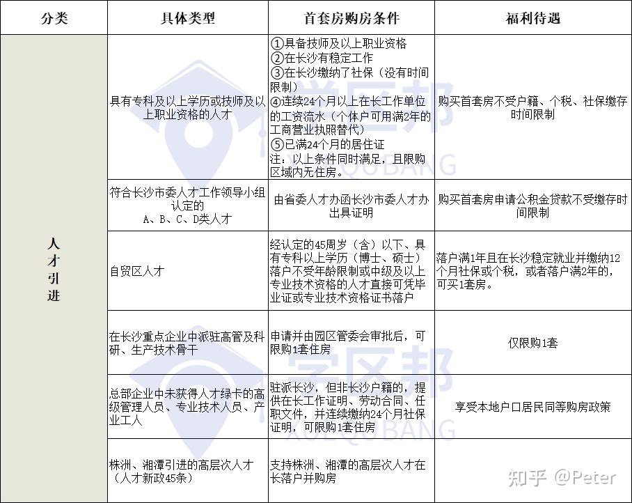 2022年长沙最新购房攻略！首套、二套、人才购房问题全搞定！ - 知乎