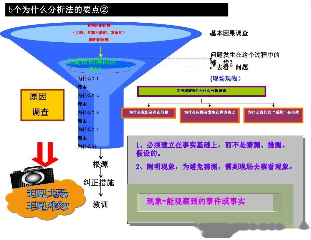 5个为什么-问题分析法(多案例ppt44) - 知乎
