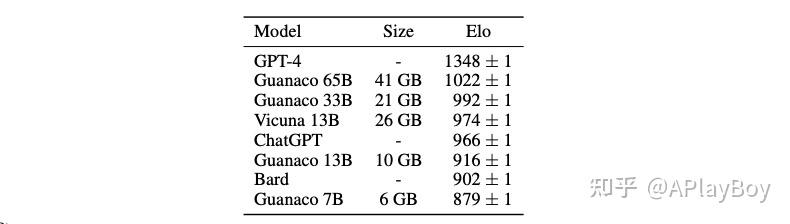 QLORA: Efficient Finetuning of Quantized LLMs 全文解读 - 知乎