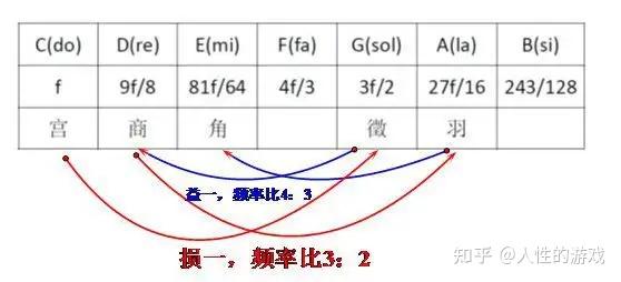 三分损益法为什么又叫五度相生律