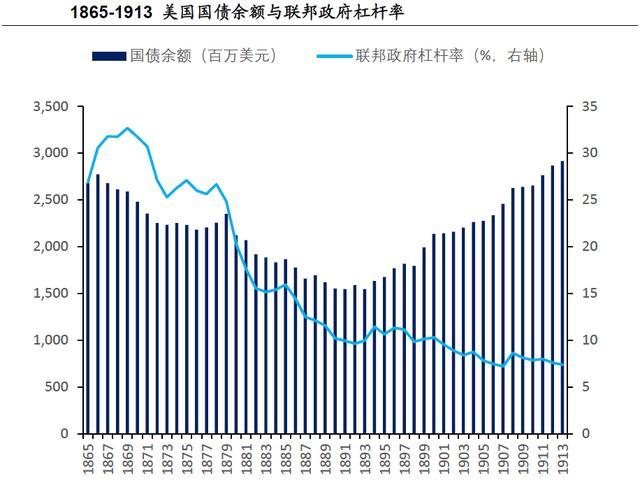 一战美国gdp