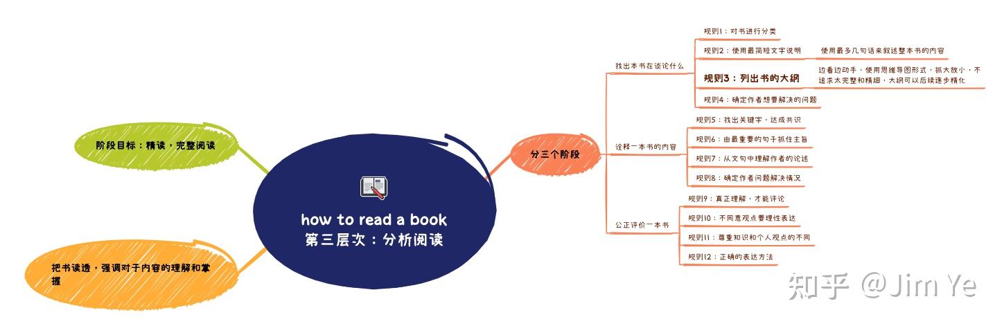 思维导图怎么制作？3个例子教你轻松画出思维导图 - 知乎