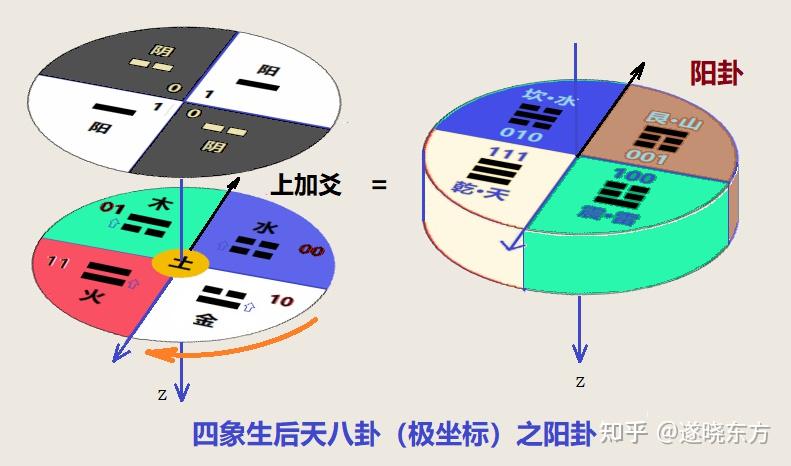 八卦立体坐标图图片