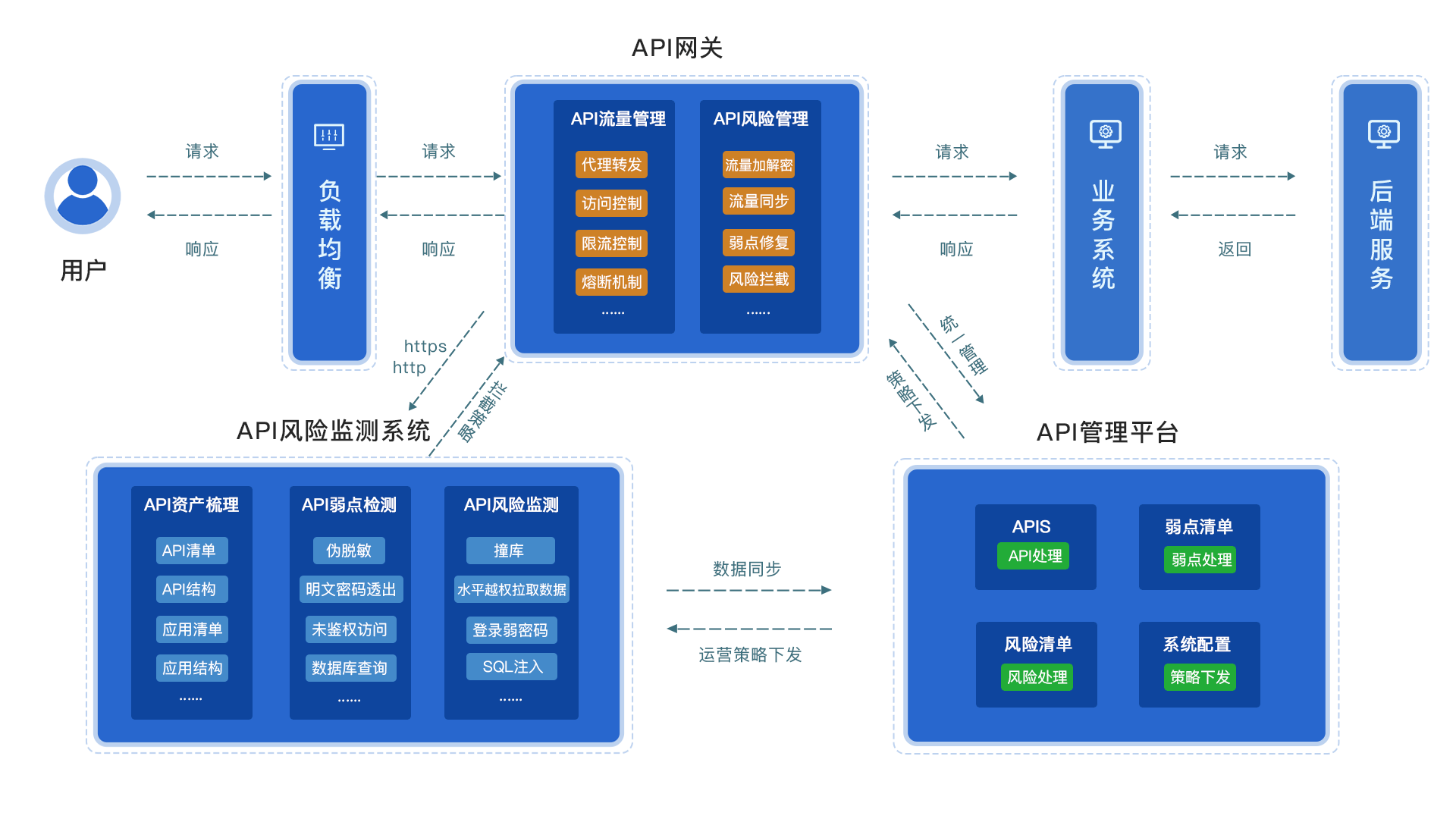 API安全整体解决方案全新发布，重磅新增API 网关系统！ - 知乎