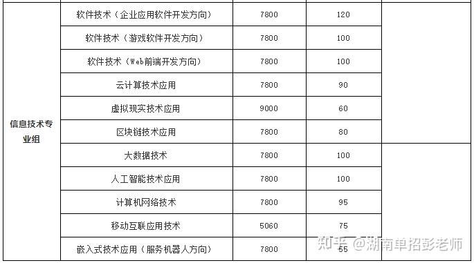 湖南科技职业学院学费图片