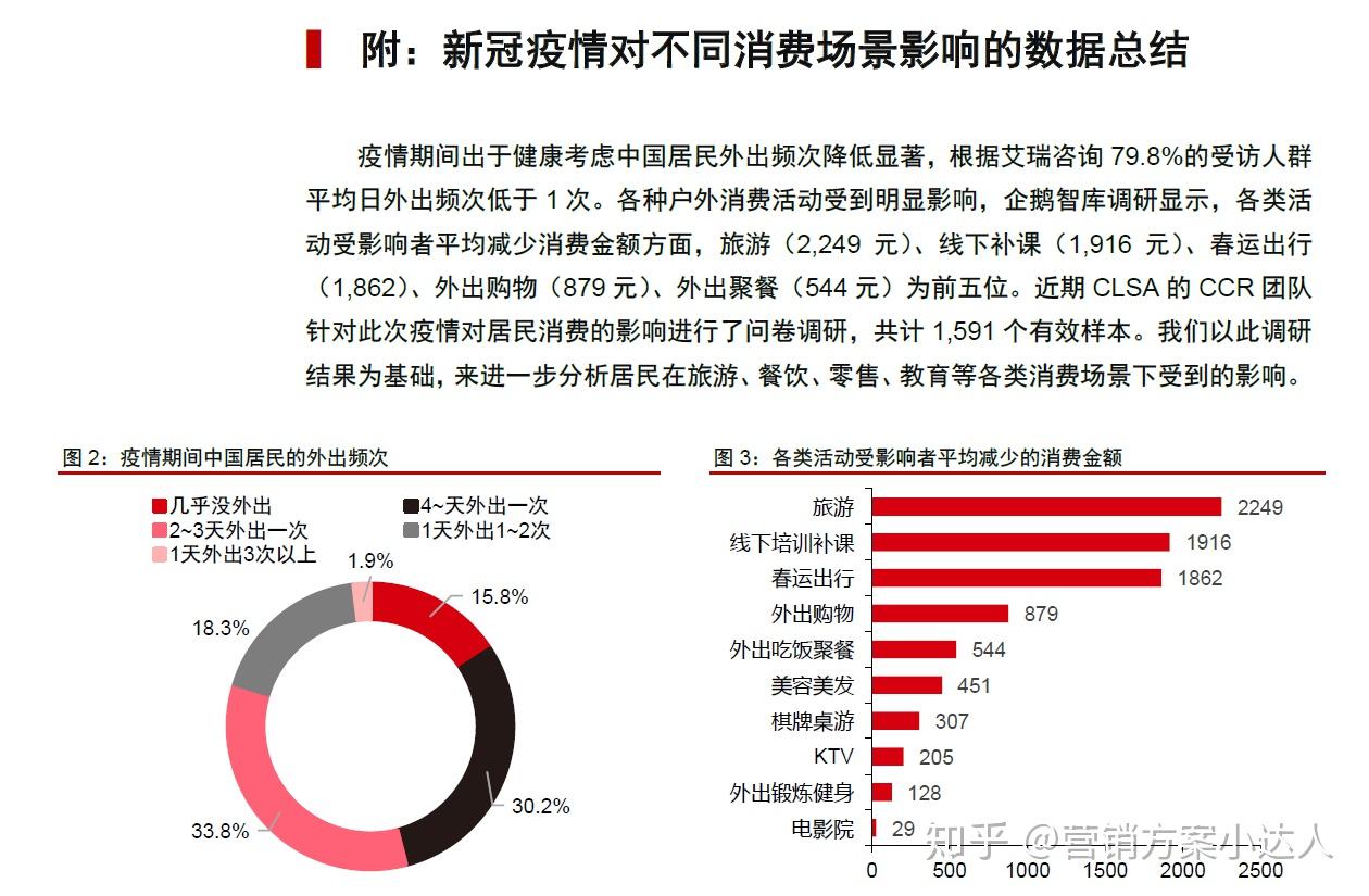 后疫情时代的消费新趋势!