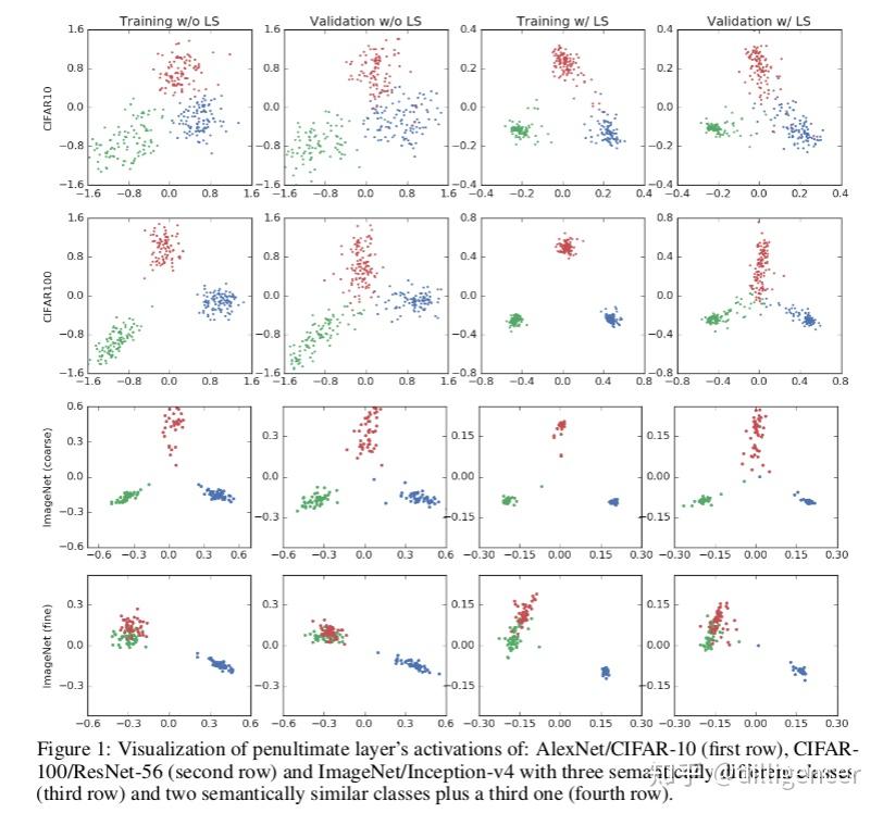 Label Smoothing and When Does Label Smoothing Help 知乎