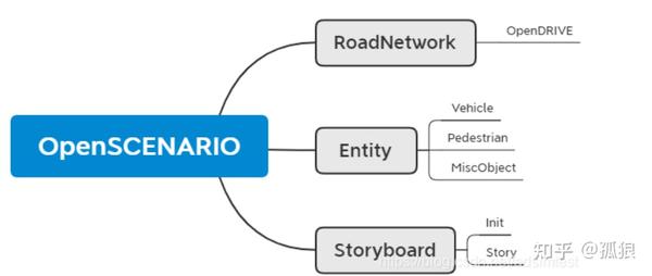 什么是OpenSCENARIO标准？ - 知乎
