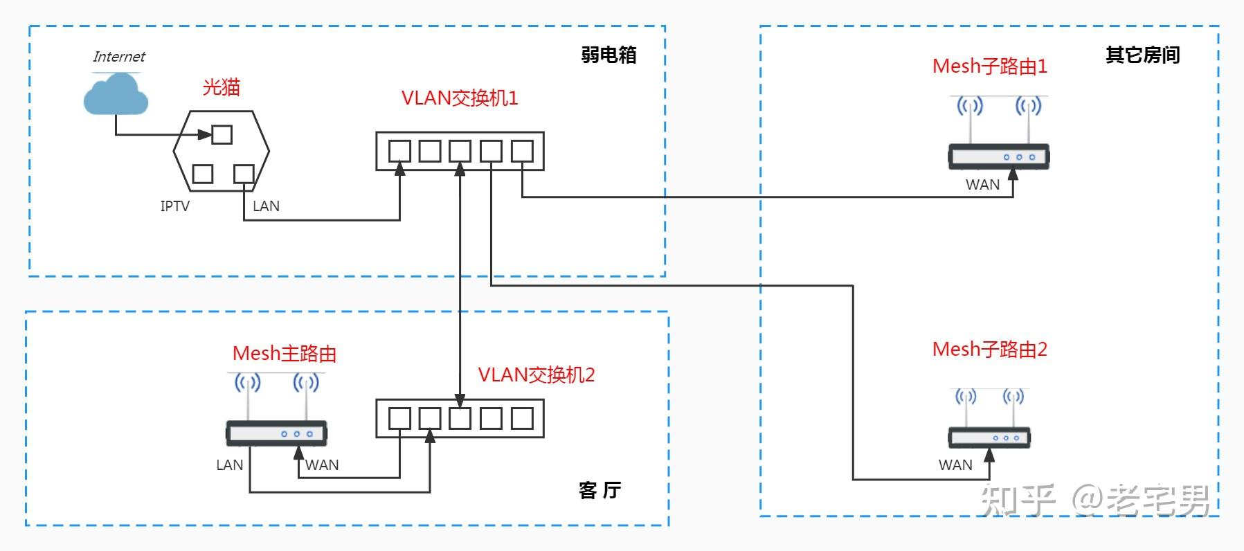 vlan交换机设置教程一:单线复用,mesh组网单线复用 知乎