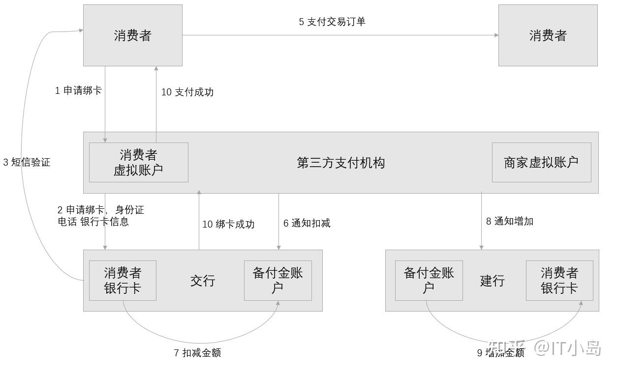 收单业务的发展史之第三方直连快捷支付